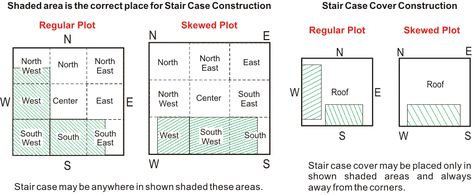 Stairs In House, Vastu For Home, Vastu House, In Home Office, Cooking Measurements, Vastu Tips, Stair Case, House Stairs, The Building