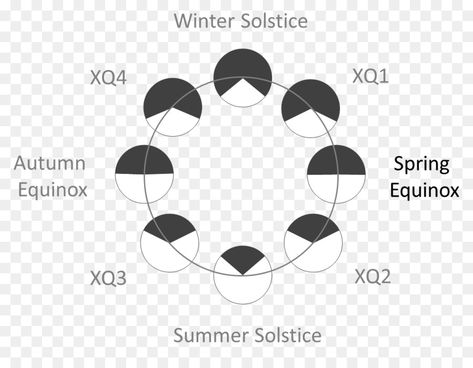 Solstice Symbols, Summer Solstice Symbols, Solstices And Equinoxes, Summer Solstice Stonehenge, Vernal Equinox Spring, Spring Equinox Tarot, June Solstice, Solstice And Equinox, Summer Solstice