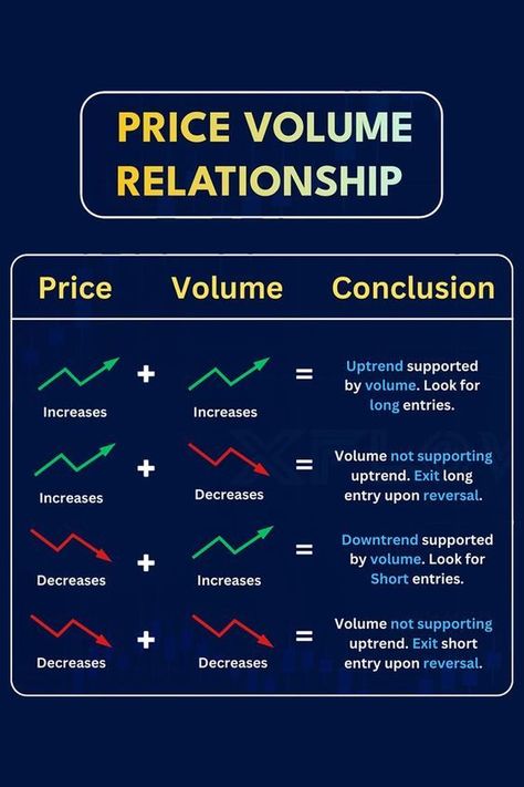 Price volume relationship Candle Stick Patterns, Stock Market Basics, Technical Analysis Charts, Stock Chart Patterns, Online Stock Trading, Forex Trading Training, Money Skills, Crypto Money, Stock Trading Strategies