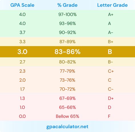 3.0 GPA is equivalent to 83-86% and considered a B grade. Find out what 3.0 GPA mean and how to improve your GPA to get into the college of yoiur choice. Applying To College, High School Resume, Grade Point Average, Ivy League Schools, B Letter, How To Get Better, School Grades, Future Jobs, Graduate Program