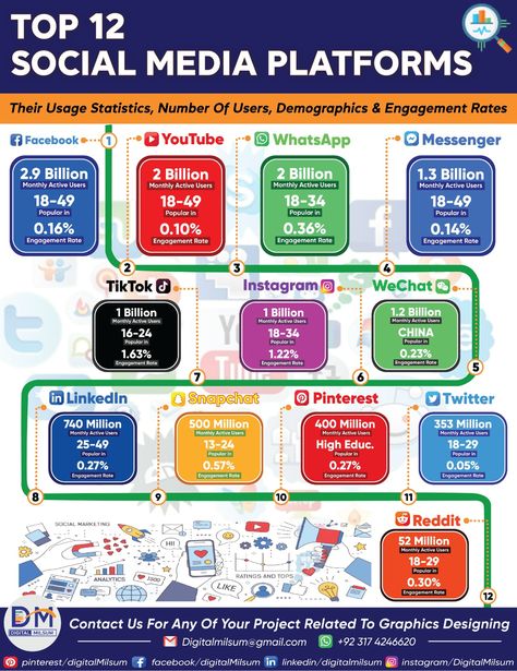 "𝐀𝐫𝐞 𝐲𝐨𝐮 𝐜𝐮𝐫𝐢𝐨𝐮𝐬 𝐚𝐛𝐨𝐮𝐭 𝐭𝐡𝐞 𝐭𝐨𝐩 𝐬𝐨𝐜𝐢𝐚𝐥 𝐦𝐞𝐝𝐢𝐚 𝐩𝐥𝐚𝐭𝐟𝐨𝐫𝐦𝐬 𝐚𝐧𝐝 𝐭𝐡𝐞𝐢𝐫 𝐮𝐬𝐚𝐠𝐞 𝐬𝐭𝐚𝐭𝐢𝐬𝐭𝐢𝐜𝐬? . . . . . Look no further than 𝗗𝗶𝗴𝗶𝘁𝗮𝗹 𝗠𝗶𝗹𝘀𝘂𝗺'𝘀 latest infographic! We've compiled data on the top 12 platforms, including number of users, demographics, and engagement rates 𝗗𝗶𝗴𝗶𝘁𝗮𝗹 𝗠𝗶𝗹𝘀𝘂𝗺 is here for you! Feel free to contact us at digitalmilsum@gmail.com or via WhatsApp at +923174246620. Statistics, Social Media Platforms, The Top, Feel Free, Social Media, Media, Feelings, Instagram