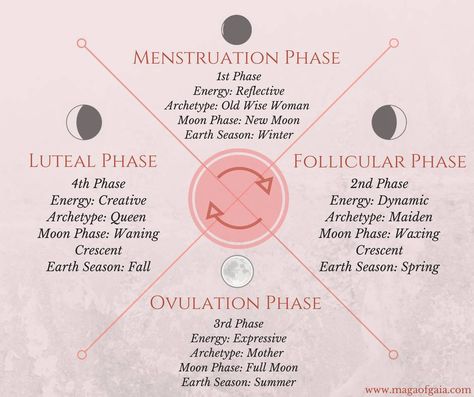 Womens Period Cycle, Period Cycle Spiritual, Womens Cycle Chart, Moon Cycle Menstruation, Period Cycle Chart, Period Spirituality, Period Cycling, Witch Archetype, Menstrual Cycle Chart