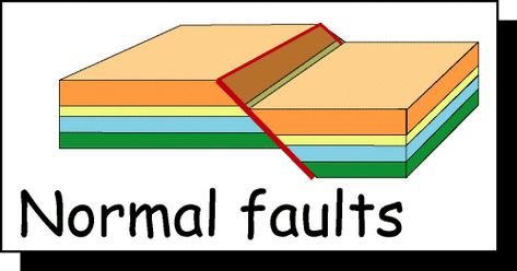 Normal faults Normal Fault, Earth Science, Geology, Different Types, Pie Chart, Science, Quick Saves