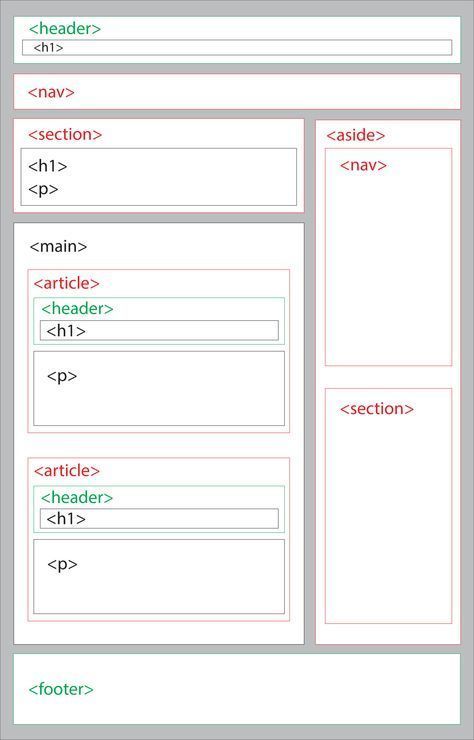 The semantic elements in HTML5 - how to use - VM5 Ltd. Web Development Programming, Simple Web Design, Web Design Quotes, Design Sites, Web Design Websites, Web Programming, Computer Coding, Webdesign Inspiration, Creative Web Design