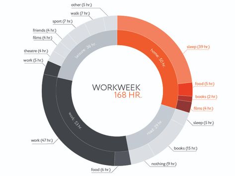 Workweek Pie Chart by Alesya on Dribbble Pie Chart Design, Pie Graph, Pie Charts, Visual Presentation, Org Chart, Data Visualisation, Info Graphics, Data Charts, Charts And Graphs