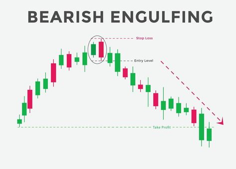 Bearish Candlestick Pattern, 10 Best Candlestick Pdf Guide, Bearish Engulfing Pattern, Chart Analysis, Engulfing Candlestick Pattern, Japanese Candlesticks Patterns, Candlestick Chart Patterns, Chart Patterns Trading, Candle Stick Patterns