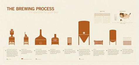 Today’s infographic is a poster showing The Brewing Process. It was created by freelance graphic designer Abie McLaughlin, who made the poster when she was a student at Kent State University. Click here to see the poster full size. Beer Infographic, Beer Spa, Craft Beer Labels, Heineken Beer, Beer Graphic, Process Infographic, Kent State University, Brewing Beer, Kent State