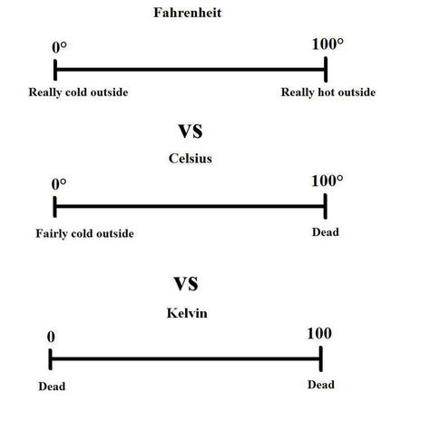 Fahrenheit, Celsius, and Kelvin Ingenieur Humor, Temperature Conversion Chart, Nerdy Jokes, Nerd Jokes, Intrusive Thoughts, Nerd Humor, Science Jokes, Science Humor, Smart Things