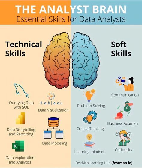 Project Management on LinkedIn: Dear Data Analyst,   These FREE Courses will make you a Pro Data Analyst… Skills For Business Analyst, Business Analyst Skills, Sql Roadmap, Data Management, Data Analyst Career, Business Analyst Career, Analysis Quotes, Visual Analytics, Data Analysis Tools