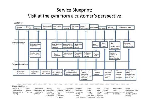 Service Blueprint: Visit at the gym from a customer Service Blueprint, Alphabet Names, At The Gym, The Gym, Physics, Alphabet, Gym