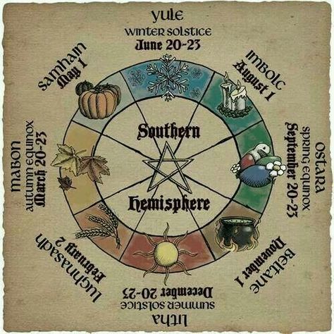 Southern Hemisphere ☆ Wheel of the Year ☆ Winter Solstice Southern Hemisphere, Autumn Equinox Ritual, Year Wheel, Witches Wheel, Summer Solstice Ritual, Pagan Calendar, Wiccan Sabbats, Pagan Festivals, Solstice Celebration