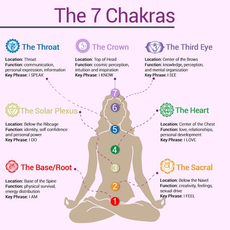 Chakra For Beginners, Rare Tattoos, Chakra Healing Meditation, Chakra Health, The Seven Chakras, The 7 Chakras, Spiritual Psychology, Tattoos Men, Chakra Affirmations