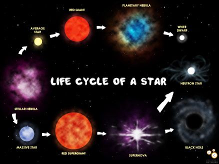 Life Cycle Of A Star Drawing