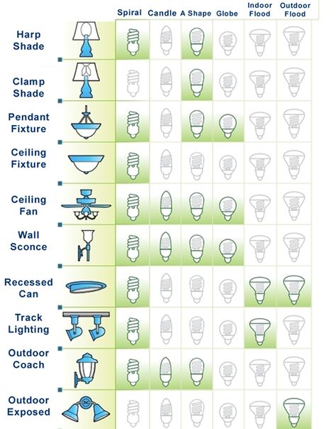 Different Light Bulbs, Spiral Candles, Lighting Tips, Home Lighting Design, Lighting Plan, Diy Electrical, Design Basics, Lighting Concepts, Lighting Design Interior