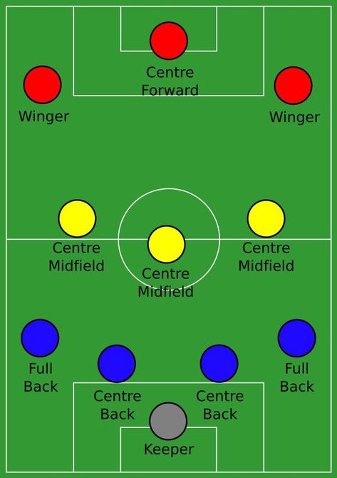 4-3-3 Diagram Football Formations, Soccer Essentials, Football Tactics, Soccer Drills For Kids, Soccer Workouts, Soccer Practice, Association Football, Soccer Drills, Soccer Life