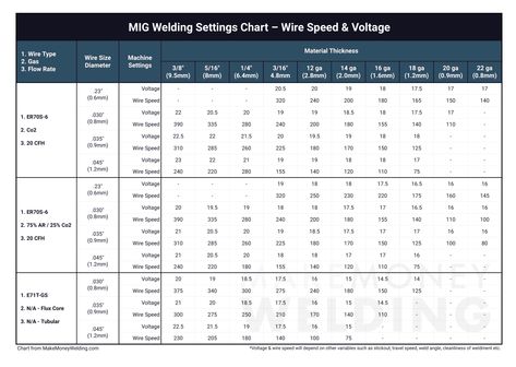 Important MIG Welder Settings You Need to Know (with Chart) Mig Welder Settings Chart, Mig Welding Settings Chart, Welding Cart Plans, Welding Works, Amp Settings, Flux Core Welding, Welding Cart, Mig Welder, Welding Wire