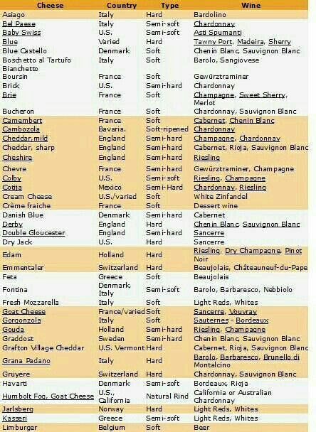 Good wine and cheese pairings chart Sweet Champagne Brands, Wine And Cheese Pairings, Good Wine, Cheese Pairings, Wine Tasting Party, Wine And Cheese, Tasting Party, Asiago, Wine Cheese