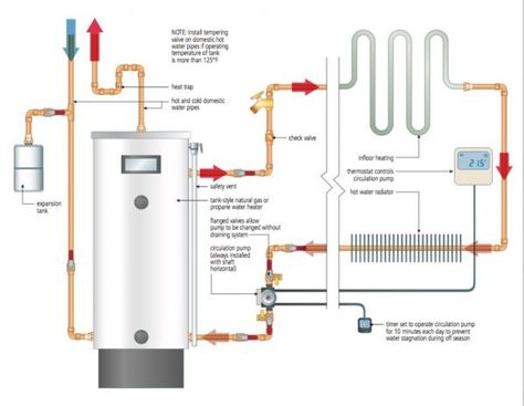 HOT WATER HEATING: Tank-Style Water Heater Great For Space Heating - Baileylineroad Infloor Heating, Hydronic Radiant Floor Heating, Hydronic Heating Systems, Water Heating Systems, Instant Water Heater, Radiator Heater, Relationships Advice, Floor Heating Systems, Hot Water Tank