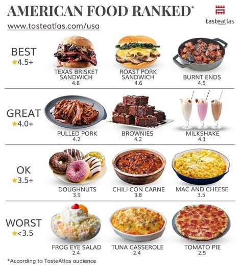 American Restaurant Food, America Food Ideas, American Food Ideas, Taste Atlas, Dinner American, Classic American Food, American Cuisine Recipes, American Food Recipes, American Meals