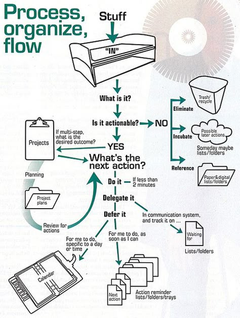 seems obv, but I suck at it Kan Ban, Business Doodles, Paralegal Career, Personal Kanban, Gtd System, Organize Documents, Cement Mold, Evernote, Work Organization