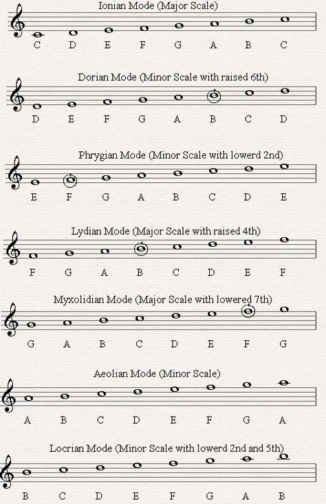 The Music Modes Music Modes, Music Theory Piano, Piano Scales, Music Theory Lessons, Music Teaching Resources, Music Theory Guitar, Not Musik, Solfege, Music Worksheets