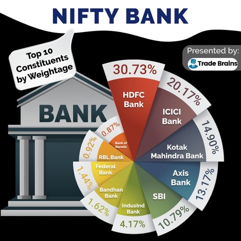 Top 10 constituents of bank nifty index!! Bank Nifty, Big Wall Clocks, Finance Lessons, Stock List, World Bank, Stock Trading Strategies, Stock Analysis, Fundamental Analysis, Best Stocks