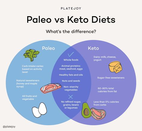 Paleo Vs Keto, Meal Planning Recipes, Calories In Vegetables, Keto Diets, Paleo Meal Plan, Keto Cooking, Nutrient Rich Foods, Atkins Diet, Animal Protein