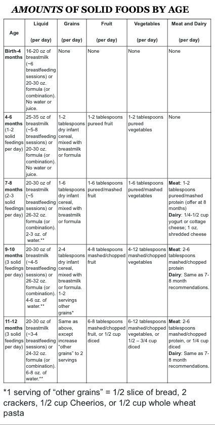 Solid food by age: Baby Food Schedule, Baby Food By Age, Diy Baby Food, Baby Food Chart, Baby First Foods, Baby Weaning, Solids For Baby, Food Charts, Food Baby