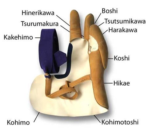 The different parts and labels of a Kyudo glove. Kamakura Period, Crossbow Arrows, Archery Bows, Traditional Archery, Bow Arrows, Kendo, Aikido, Wroclaw, Judo