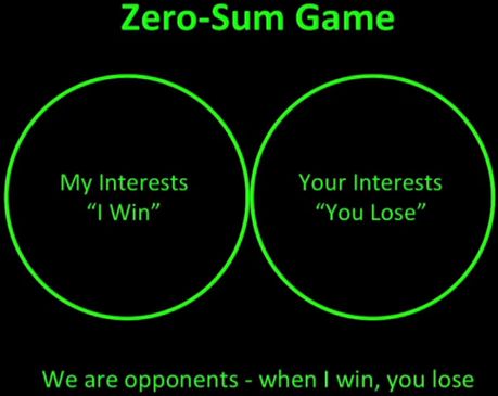 Zero-Sum Two-Player Games and the Minimax Theorem. Calculus Math, Self Destruct, Mathematics Geometry, Zero Sum Game, Games People Play, The Scientific Method, Algebraic Expressions, Two Player Games, Solving Equations