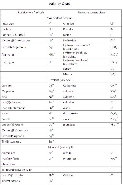 ICSE CHEMISTRY: Valency chart Valency Chart Chemistry, Valency Chart Of All Elements, Valency Chart, Valency Chart Of Elements, Chemical Chart, Chemistry Formulas, Chem Notes, Animal Biology, Math Formula Chart