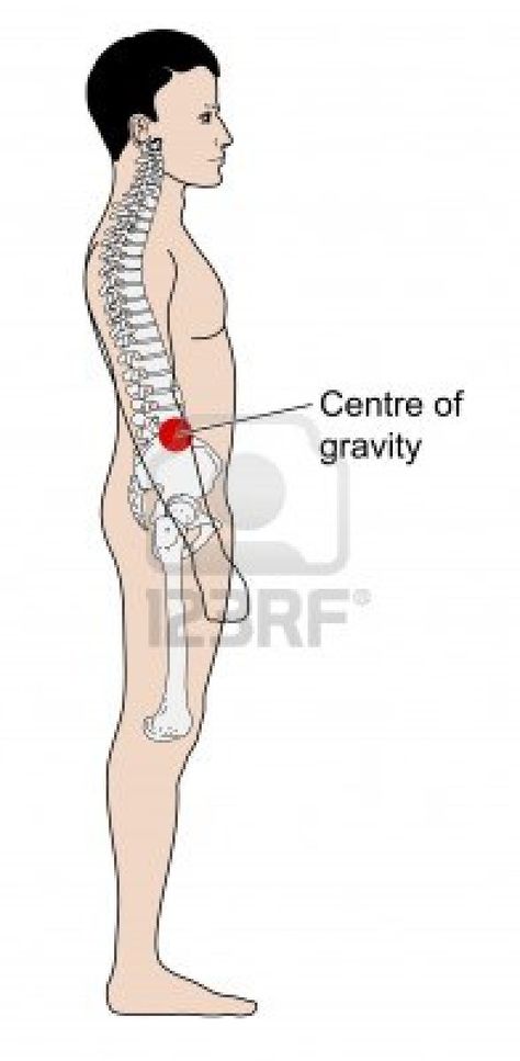 Knowing your centre of gravity and how it works helps you better understand how lifts work. Gravity Drawing, Stability Training, High School Physics, Ankle Stability, Physics High School, Alexander Technique, Laws Of Physics, Sports Science, Dramatic Play Centers