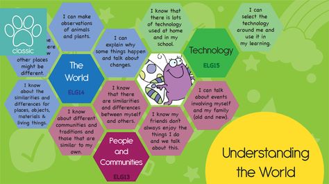 EYFS Goals Display - Understanding the World A set of large hexagons for displaying all the Early Learning Goals for Understanding the World, as part of the EYFS assessment profile. This display is ideal for displaying to show parents or as useful prompts when assessing children in the classroom for their EYFS profile. Each of the ELGs is broken do... - www.tpet.co.uk - Classroom Resources by Teacher's Pet Understanding The World Eyfs Activities, Understanding The World Eyfs, Reception Class, People Who Help Us, Early Years Classroom, Early Years Foundation Stage, Eyfs Activities, Teacher's Pet, School Website