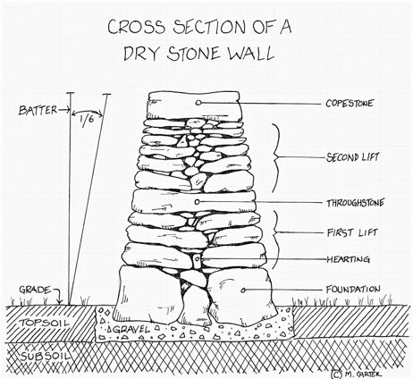 How to build a stone wall. Which you turn into a house :) Stone Wall Building, How To Build A Stone Wall, Building Stone Walls, English Stone Wall, How To Build A Stone House, Field Stone Wall, Building A Stone Wall, Stone Walls Garden, Stone Landscaping