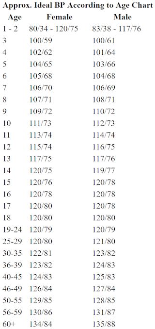 Blood Pressure Range, Lower Blood Pressure Naturally, Blood Pressure Chart, Normal Blood Pressure, Healthy Blood Pressure, Stomach Fat, Lower Blood Pressure, Health Advice, Blood Sugar