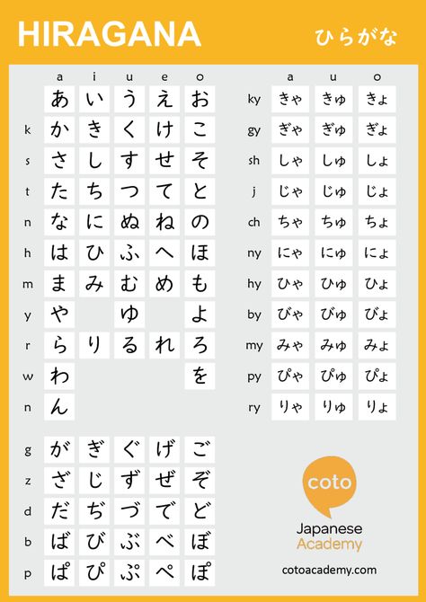 Learning Hiragana - Hiragana Chart, Practice Sheets, Apps, and Online Quiz - Coto Japanese Academy Learning Hiragana, Hiragana Practice, Katakana Chart, Learn Japanese Beginner, Hiragana Chart, Learn Basic Japanese, Struktur Teks, Learn Japan, Bahasa Jepun