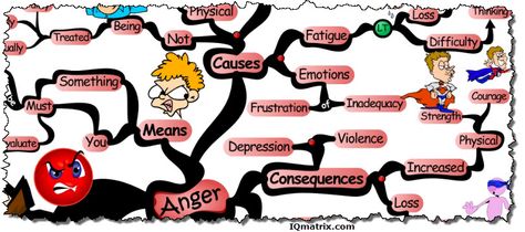 The following is a how-to guide with an accompanying mind map that explains step-by-step how to control your anger. http://blog.iqmatrix.com/control-anger How To Mind Map, Mind Map Examples, Control Your Anger, Learning Maps, Learning Hacks, Eye Anatomy, Visual Information, Create A Map, Information Management