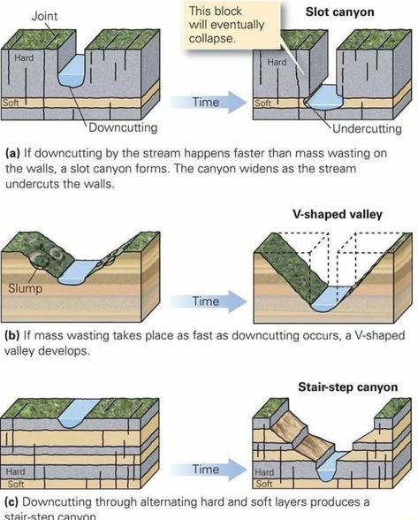 Earth Science Lessons, Teaching Geography, Physical Geography, Geography Lessons, Earth And Space Science, Geology Rocks, Slot Canyon, Slumping, Meteorology