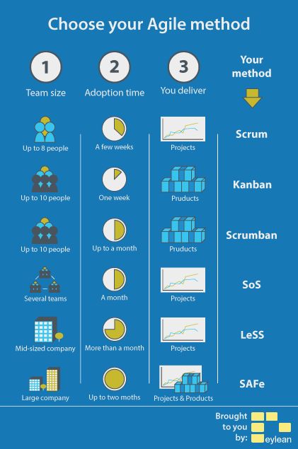 Agile Process, Agile Software Development, Agile Project Management, Agile Development, Excel Tips, Project Management Templates, Scrum Master, Kanban Board, Program Management