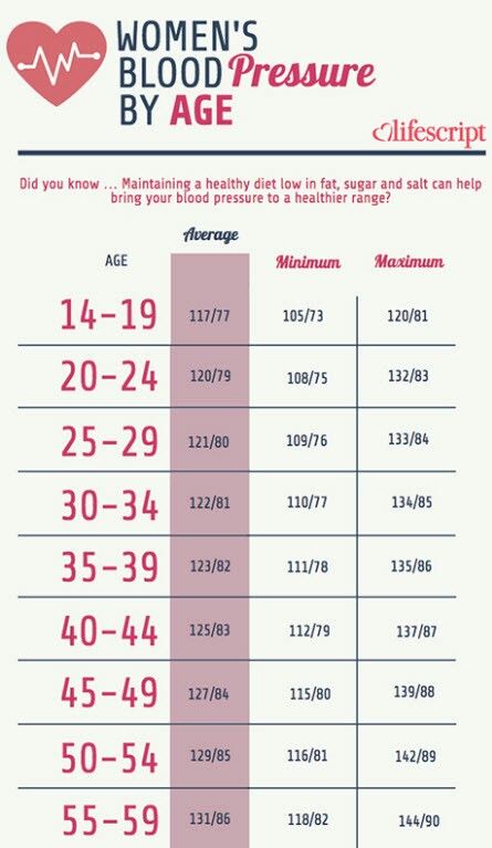 Blood Pressure By Age, High Blood Pressure Remedies, Lower Blood Pressure Naturally, Blood Pressure Chart, Blood Pressure Diet, Normal Blood Pressure, Fitness Plan, Healthy Blood Pressure, Medical Knowledge