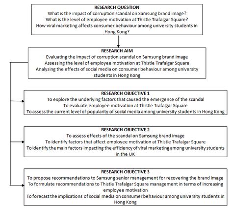 Formulating Research Aims and Objectives Research Objectives, Phd Life, Writing Introductions, Thesis Writing, Research Question, Best Essay Writing Service, Research Writing, How To Motivate Employees, Argumentative Essay