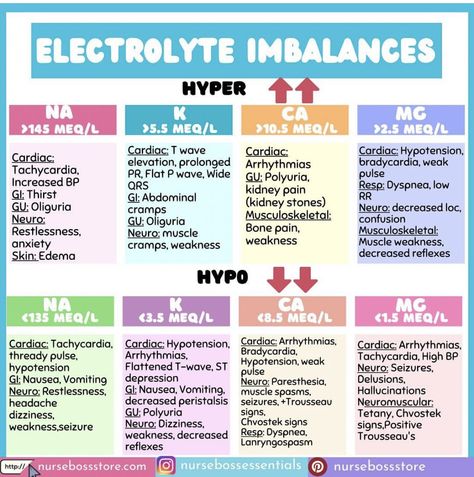 Electrolyte Imbalance Nursing Mnemonics, Simple Nursing Study Guides Fundamentals, Electrolytes Nursing Cheat Sheets, Critical Care Nursing Cheat Sheets, Nursing Study Notes Cheat Sheets, Nurse In The Making Study Guides, Vet Tech Cheat Sheet, Simple Nursing Study Guides, Electrolytes Nursing