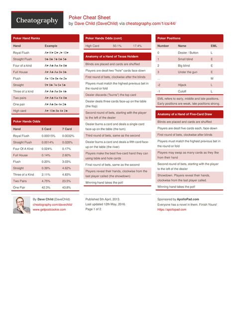 Poker Cheat Sheet from DaveChild. Hand ranks, out odds and the basic play for Texas Holdem, Five Card Draw and Seven Card Stud. Poker Cheat Sheet, Poker Rules, Computer Information, Texas Poker, Poker Hands, Cards Poker, Poker Party, Texas Holdem Poker, Card Games For Kids