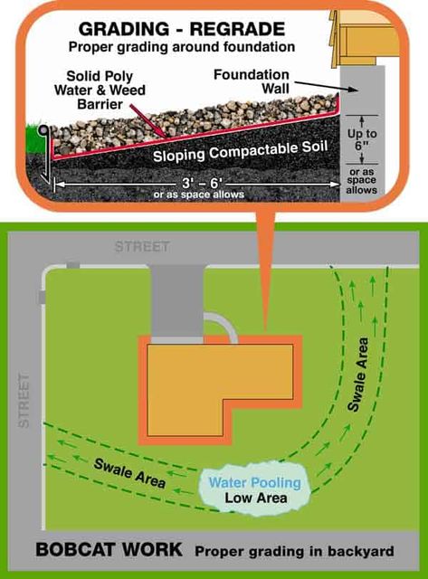 foundation-grading-regrade Basement Flooring Waterproof, Foundation Drainage, Dry Basement, Landscape Drainage, Backyard Drainage, Landscape House, Yard Drainage, Wet Basement, French Drain