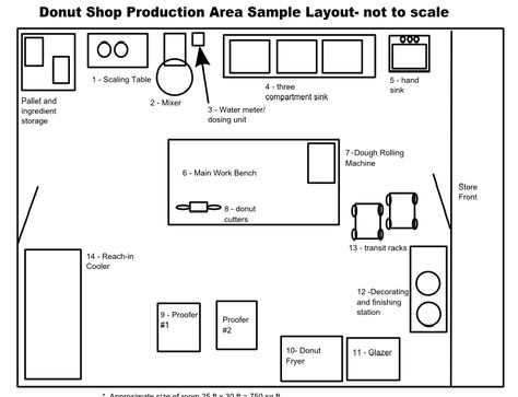 Layouts 4 bakery Donut Shop Kitchen Layout, Small Bakery Layout Floor Plans, Bakery Plan Layout, Small Bakery Layout, Micro Bakery Layout, Bakery Kitchen Layout Floor Plans, Small Bakery Kitchen Layout, Bakery Floor Plan, Kitchen Layout Floor Plans