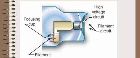 filament circuit X Ray Tube, The Tube, X Ray, The Source, The Basics, Circuit, Beams, It Works