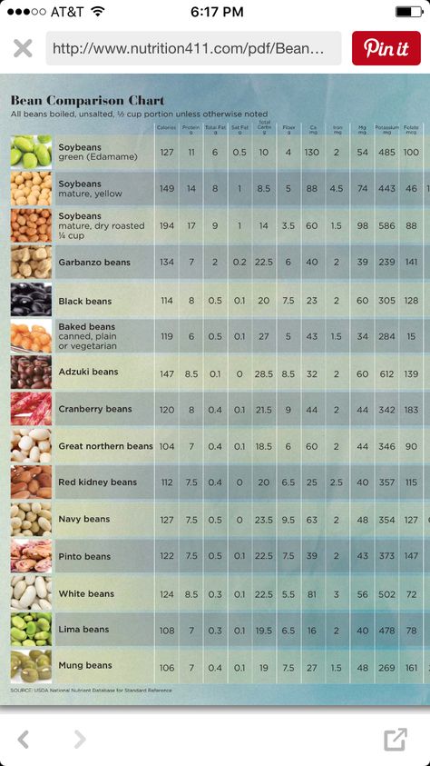 Bean nutrition comparison chart http://www.nutrition411.com/pdf/Bean%20Comparison%20Chart.pdf Nutrition Poster, Refined Carbs, Calorie Chart, 21 Day Fix Meal Plan, Nutrition Activities, Nutrition Chart, Nutrition Quotes, Nutrition Month, Sport Nutrition