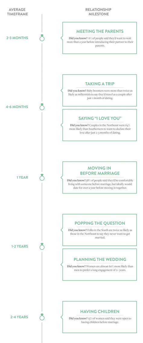 The Ultimate Relationship Timeline. When should you say I love you? When should you meet the parents? An overview from Brilliant Earth. Healthy Relationship Timeline, Relationship Milestones Timeline, Dating Timeline Relationships, Relationship Milestones, Dating Timeline, Meeting Template, Apps For Teens, Boo Thang, Relationship Timeline