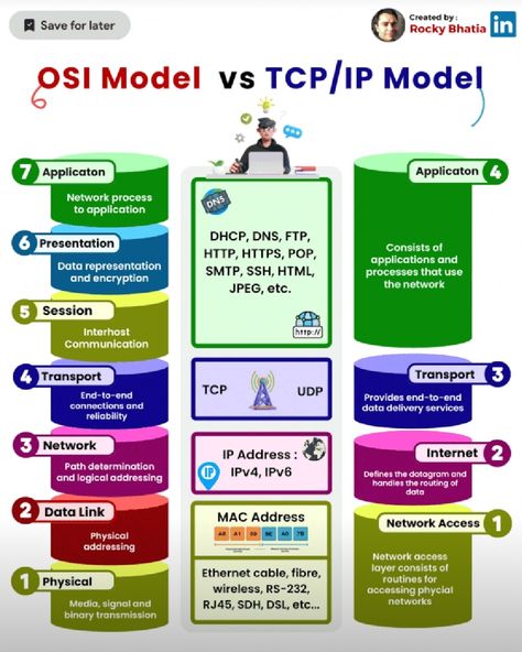 Computer Networking Basics, Osi Layer, Cisco Networking Technology, Cybersecurity Infographic, Networking Infographic, Networking Basics, Network Layer, Osi Model, Basic Computer Programming