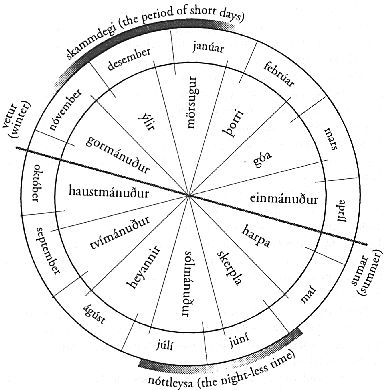 Few as the Scandinavian materials about their life might be, there are accounts saying that the Vikings divided their year into two seasons: Summer and Winter. The Vikings had no exact year number to say. Instead, they had their own way by saying the year after important events. Viking Calendar, Norse Goddess, Norse Myth, Viking Life, Viking Culture, Nordic Scandinavian, Viking Ship, Viking History, Norse Vikings